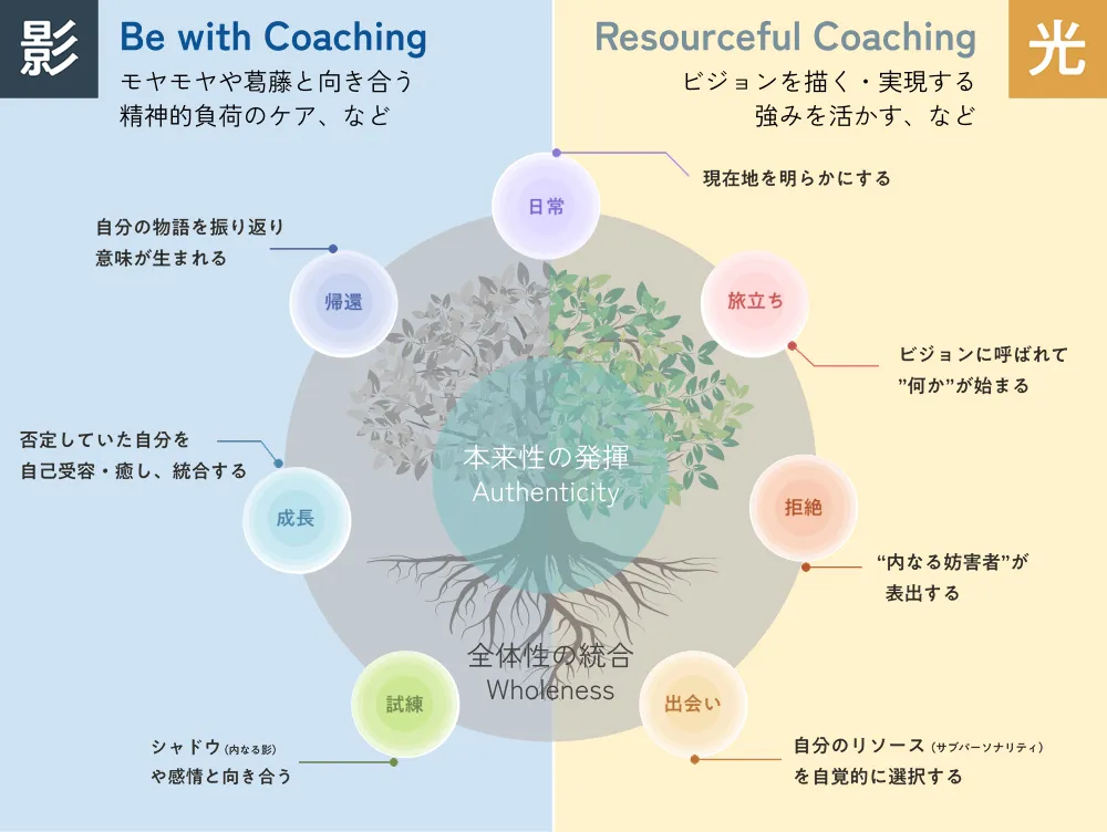 Integration Coaching理論の循環モデル図。光と影を巡りながら螺旋的に深化する変容プロセス